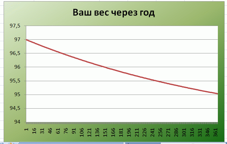 Скорость снижения веса