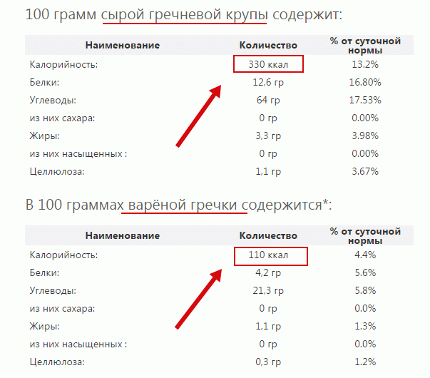 Сколько в одной тарелки гречневой каши калорий в